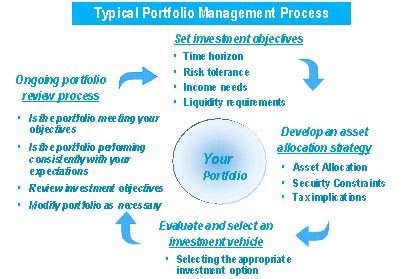 Process