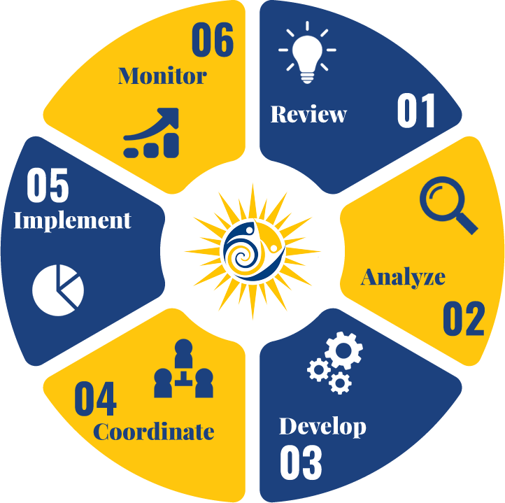 process wheel