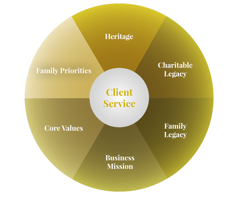 VALUES WHEEL