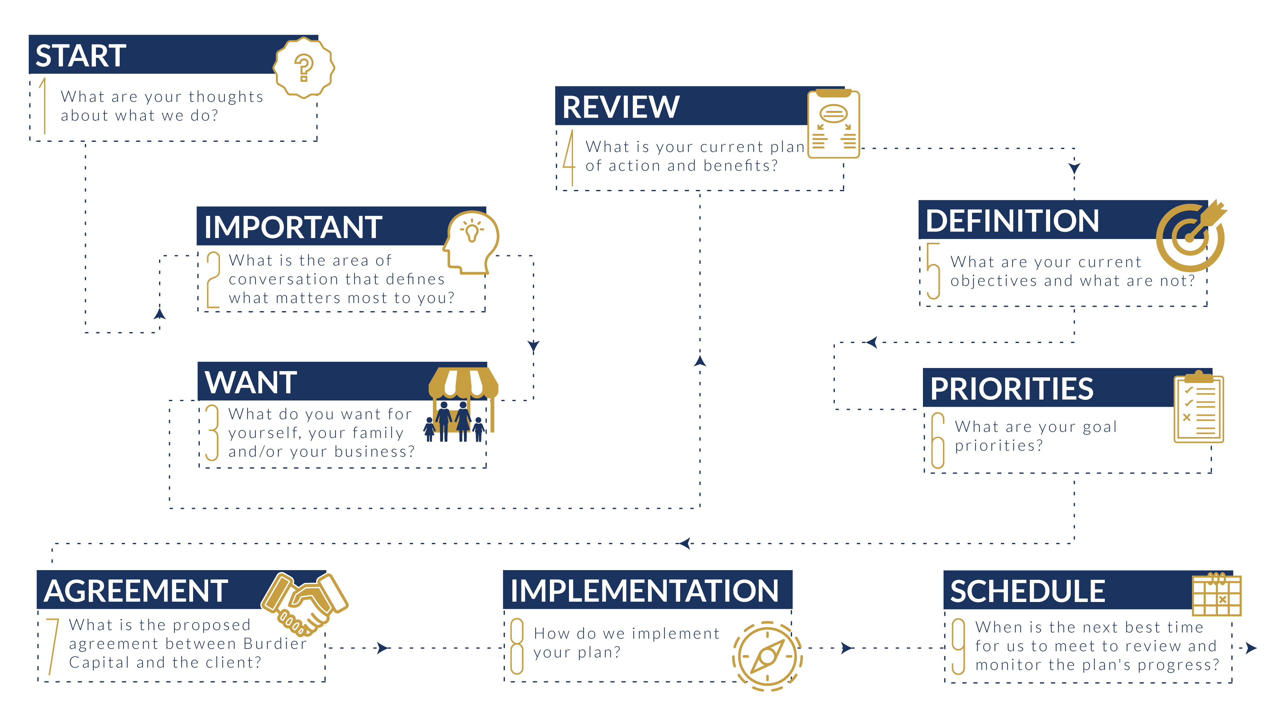burdier process graphic