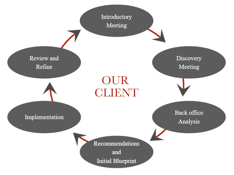 process wheel