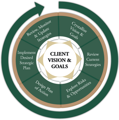 process wheel