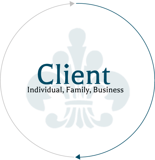 True North Circle of Services Graphic
