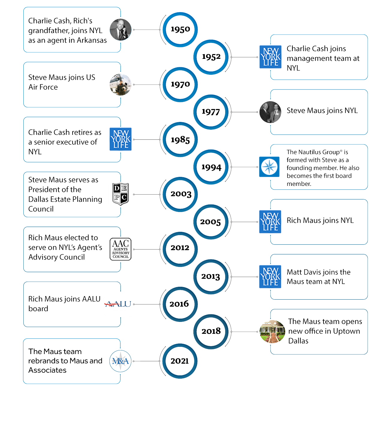 Maus Timeline Graphic 1950–2024 Image