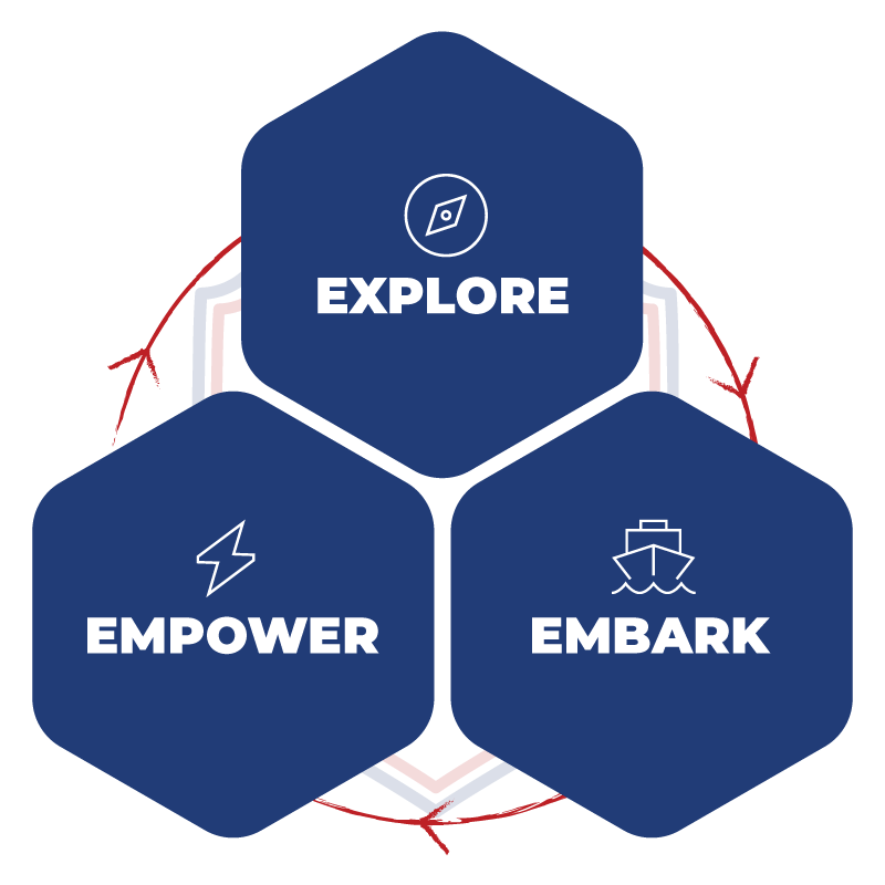 3 step process graphic - Explore, Embark and Empower