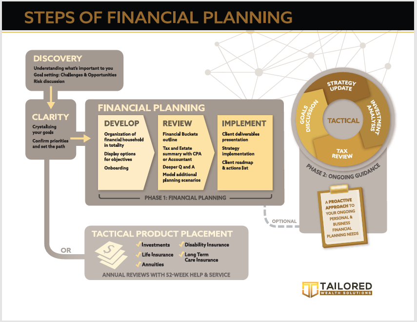 Steps of Financial Planning