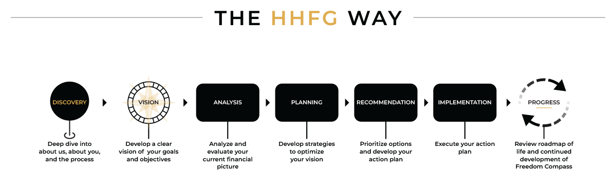 Graphic showing the HHFG way
