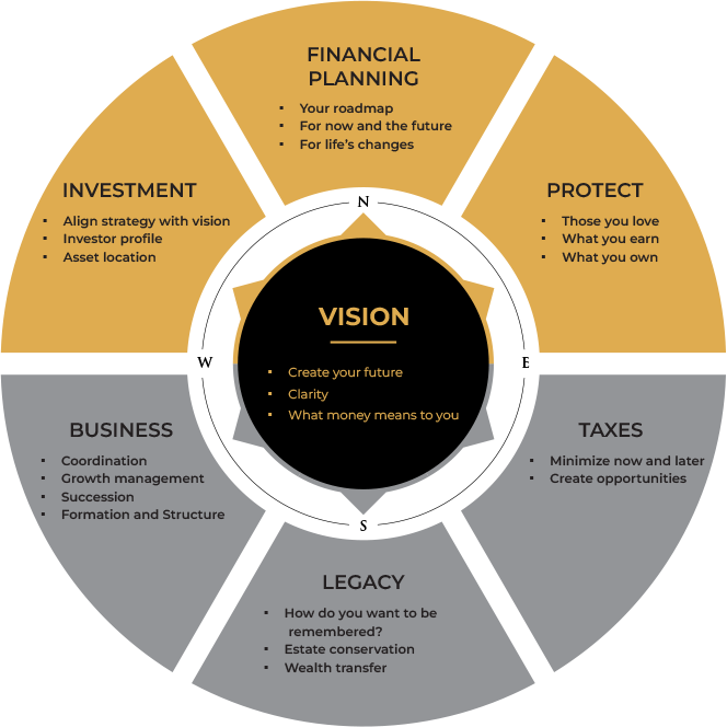 process wheel graphic