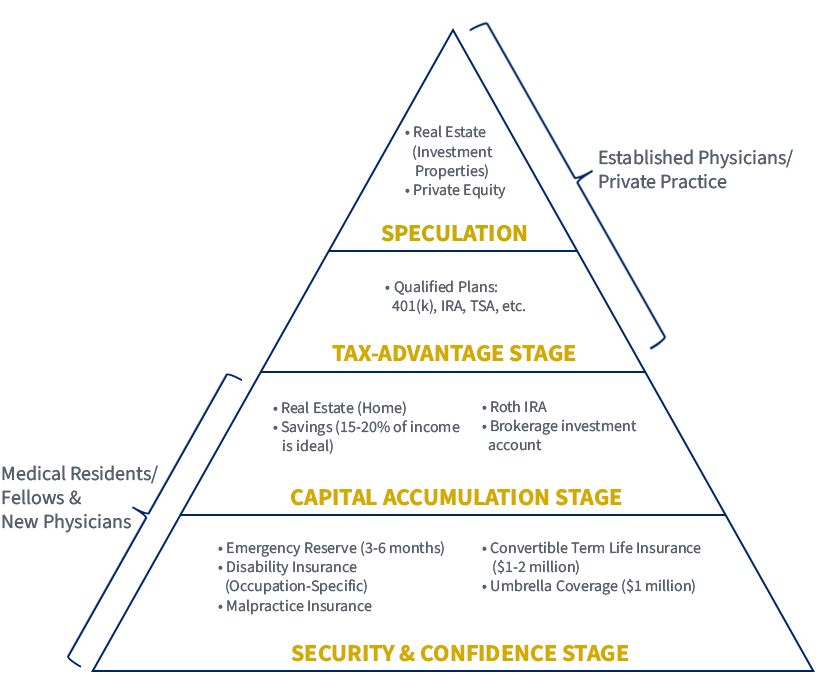 Physicians Pyramid stages