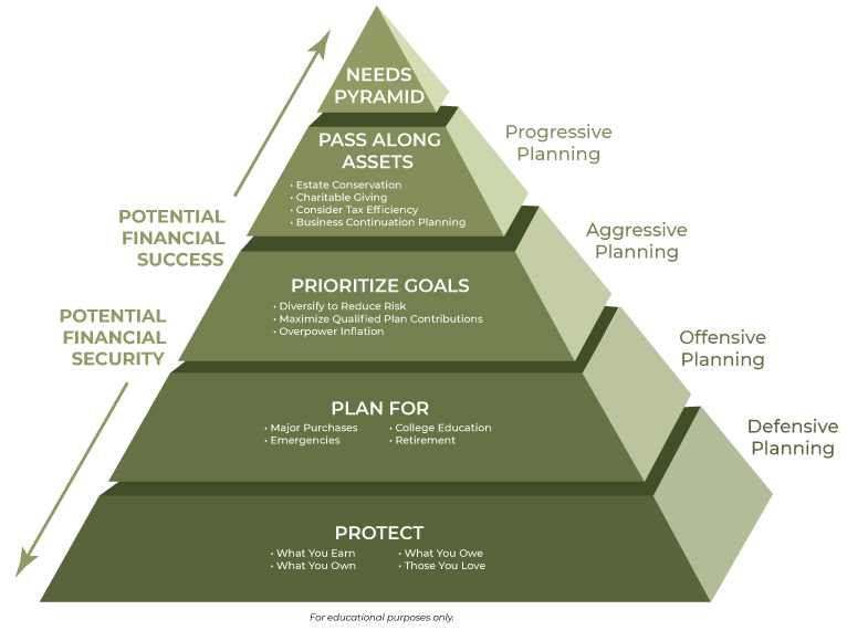 process pyramid
