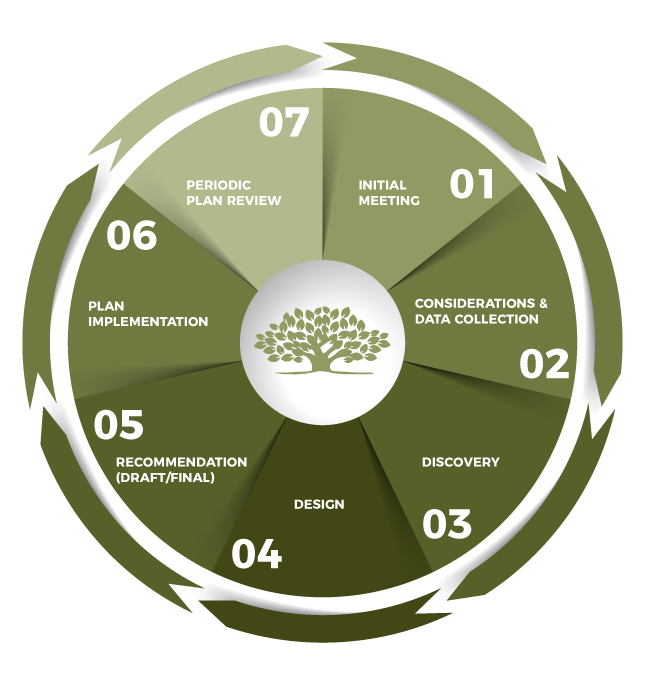 process wheel