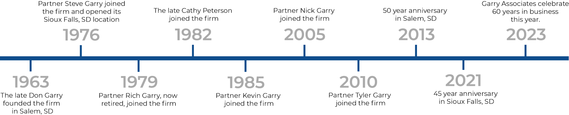 Garry Timeline