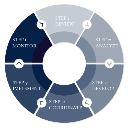 process wheel