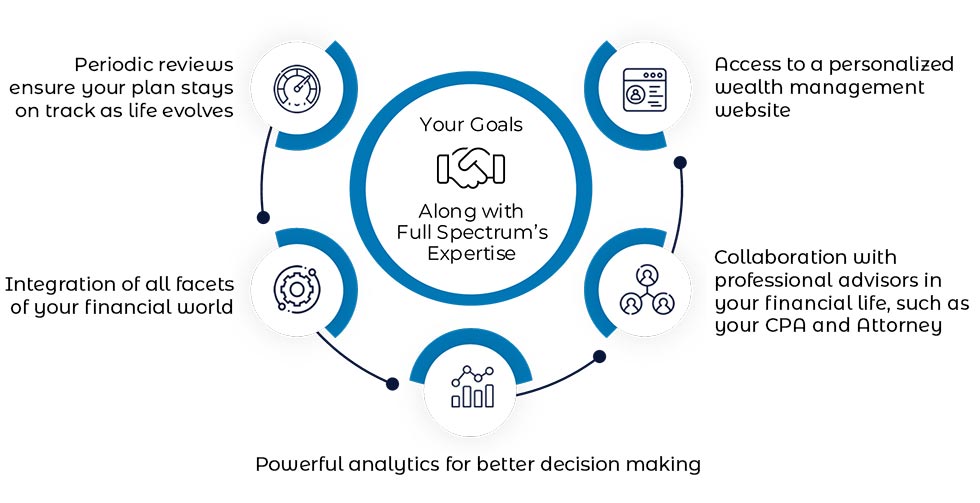 Periodic reviews ensure your plan stays on track as life evolves, Integration of all facets of your financial world, Better decision making, Access to a personalized wealth management website, Collaboration with professional advisors