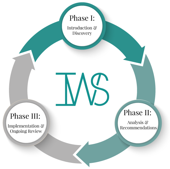 process wheel