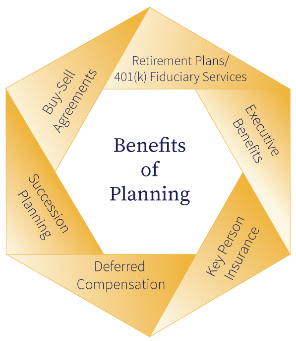 Hexagonal diagram labeled “Benefits of Planning” with six sections: Retirement Plans/401(k) Fiduciary Services, Executive Benefits, Key Person Insurance, Deferred Compensation, Succession Planning, and Buy-Sell Agreements.