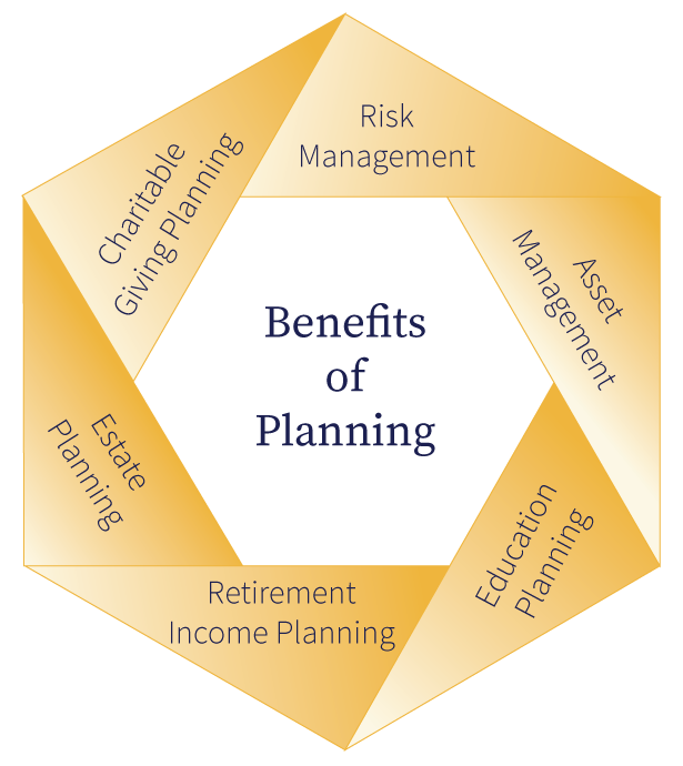 Hexagonal diagram labeled “Benefits of Planning” with six sections: Risk Management, Asset Management, Education Planning, Retirement Income Planning, Estate Planning, and Charitable Giving Planning.