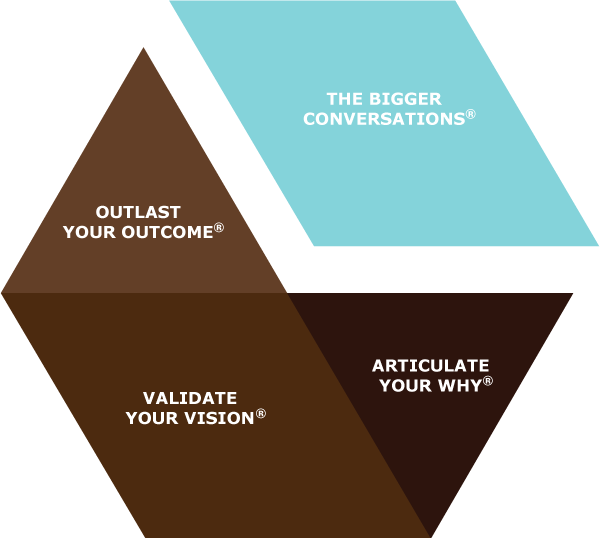 A hexagon-shaped graphic displaying four core concepts: The Bigger Conversations®, Outlast Your Outcome®, Validate Your Vision®, and Articulate Your Why®.