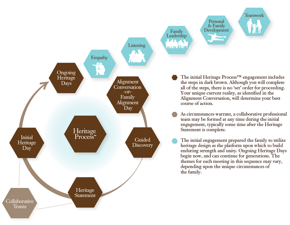 Infographic for the Heritage Process™