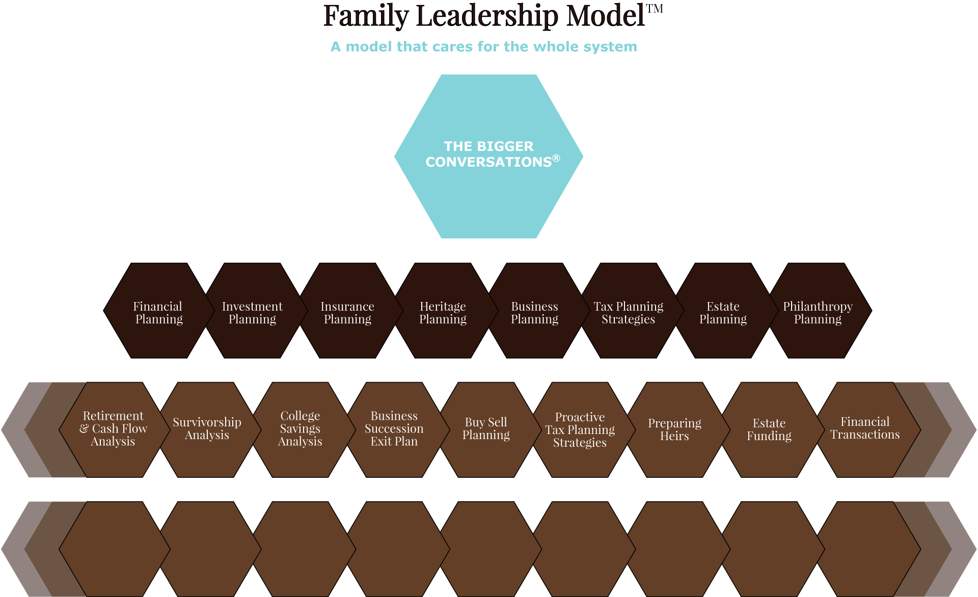 Family Leadership Model graphic