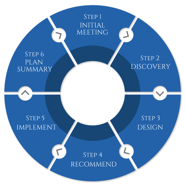 Infographic showcasing each step in their process