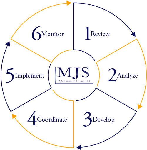 Our Process + Circle chart