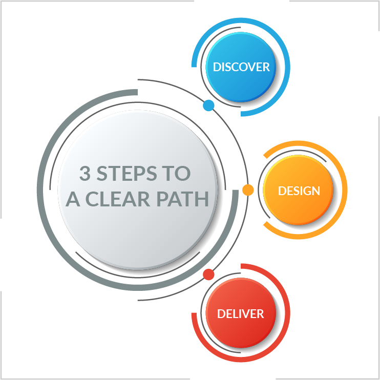 Clear Path 3-step Process graphic