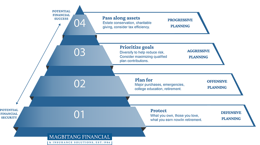 Financial Building Process Worksheet