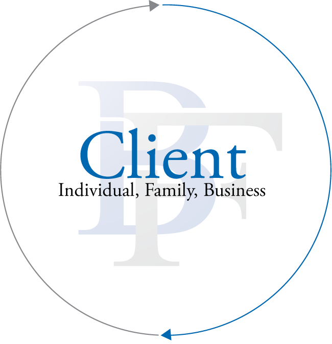 Circle of services graphic: client, individual, family, business