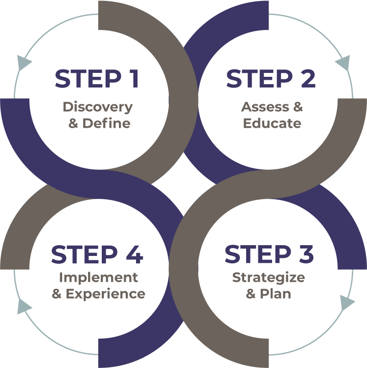 Process graphic showcasing each of the four steps