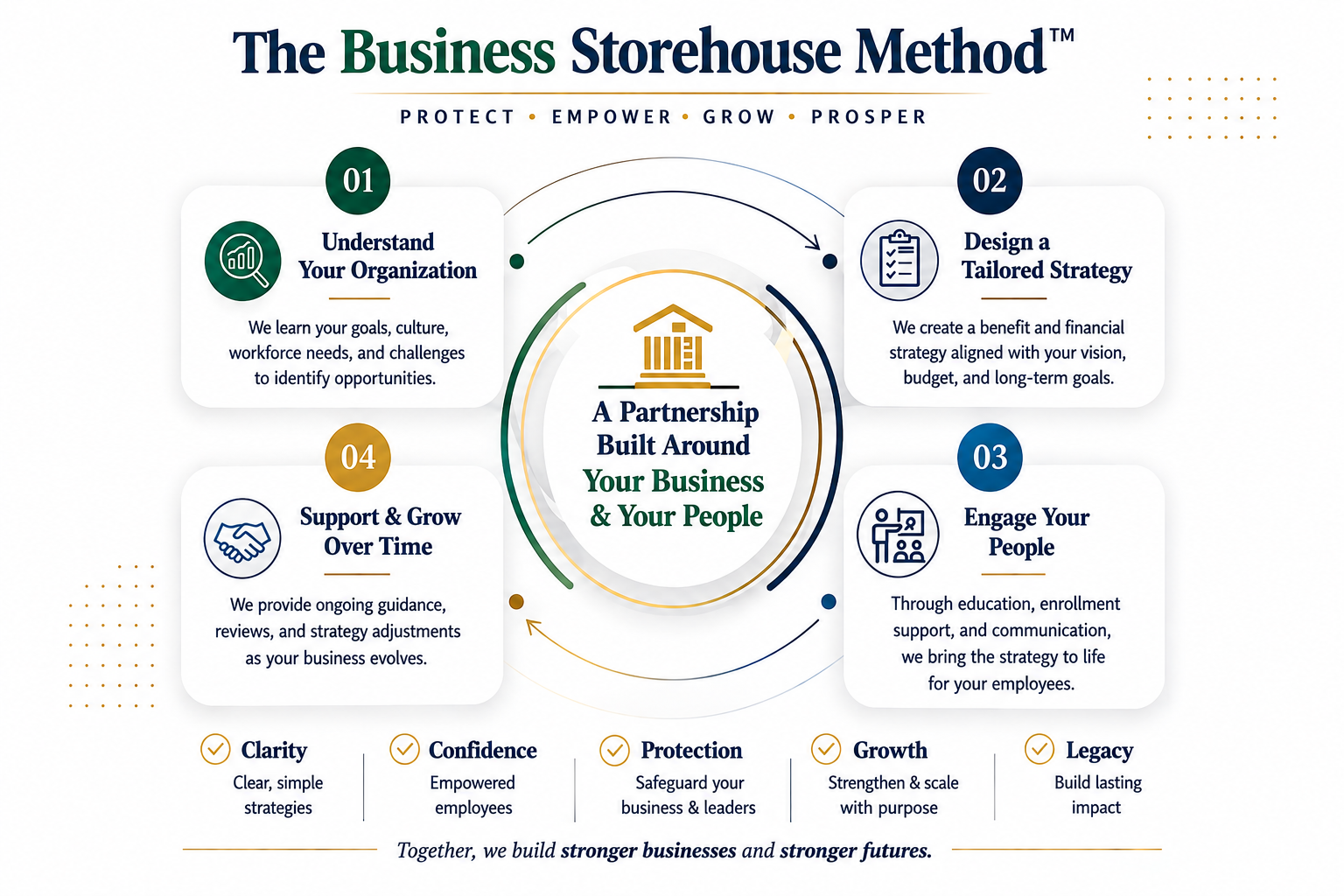 Storehouse Business Process Final