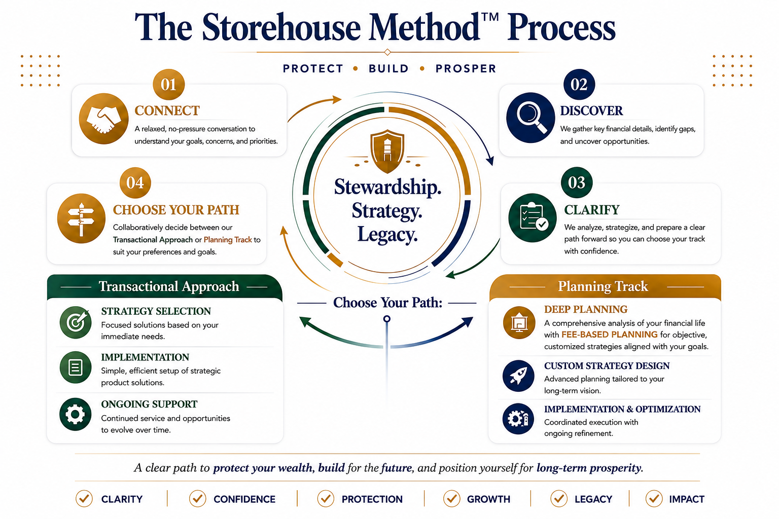 Storehouse method personalized process final