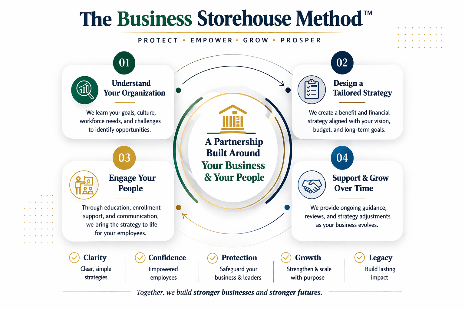Business storehouse method cycle
