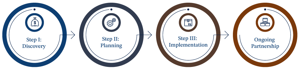 This image showcases a four-step process flow with circular icons representing the stages: Discovery, Planning, Implementation, and Ongoing Partnership. The arrows guide the progression from one step to the next.