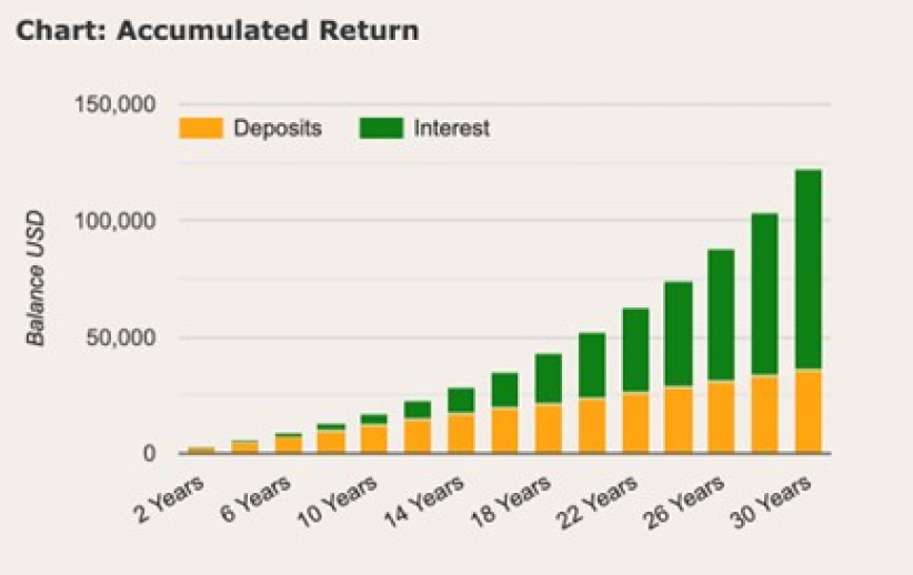Chart of accumulated return over 2 to 30 years totaling just under $125,000